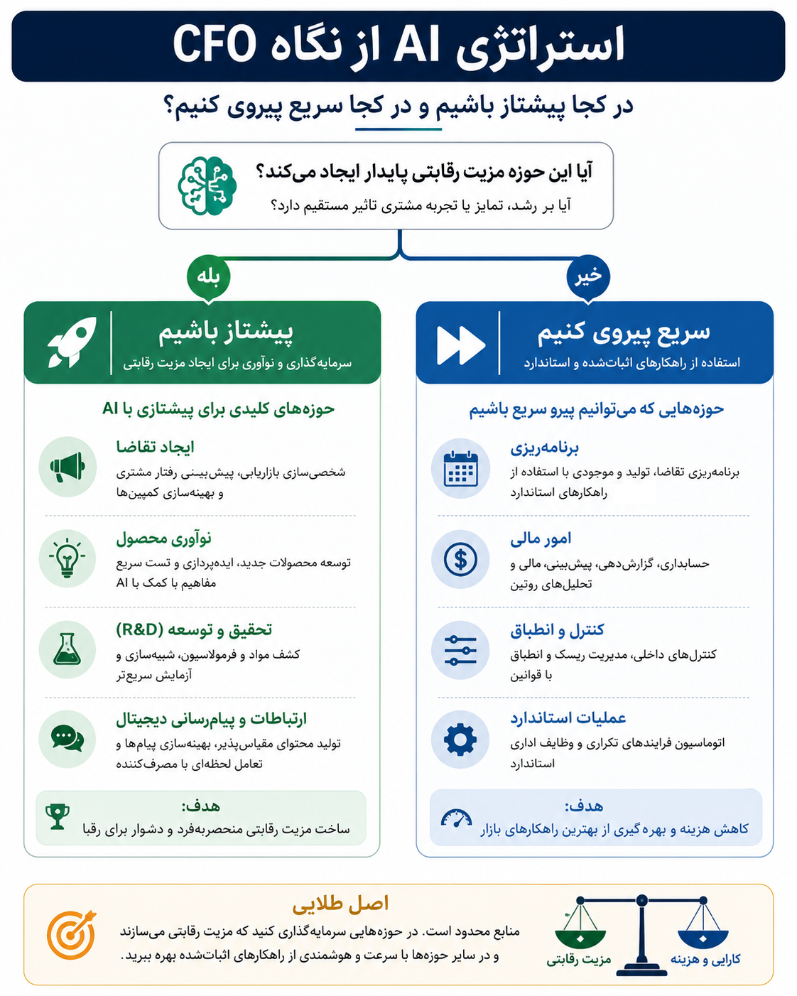 اینفوگرافیک مفهومی شماره 2: استراتژی AI از نگاه CFO