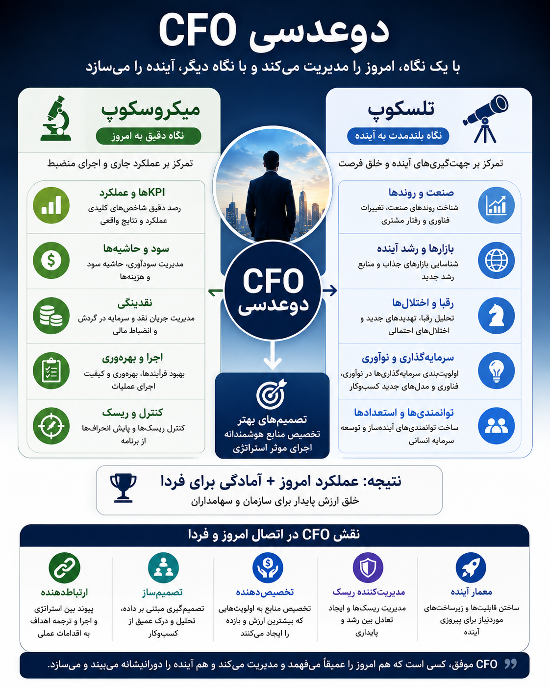 اینفوگرافیک مفهومی شماره 3: CFO دوعدسی