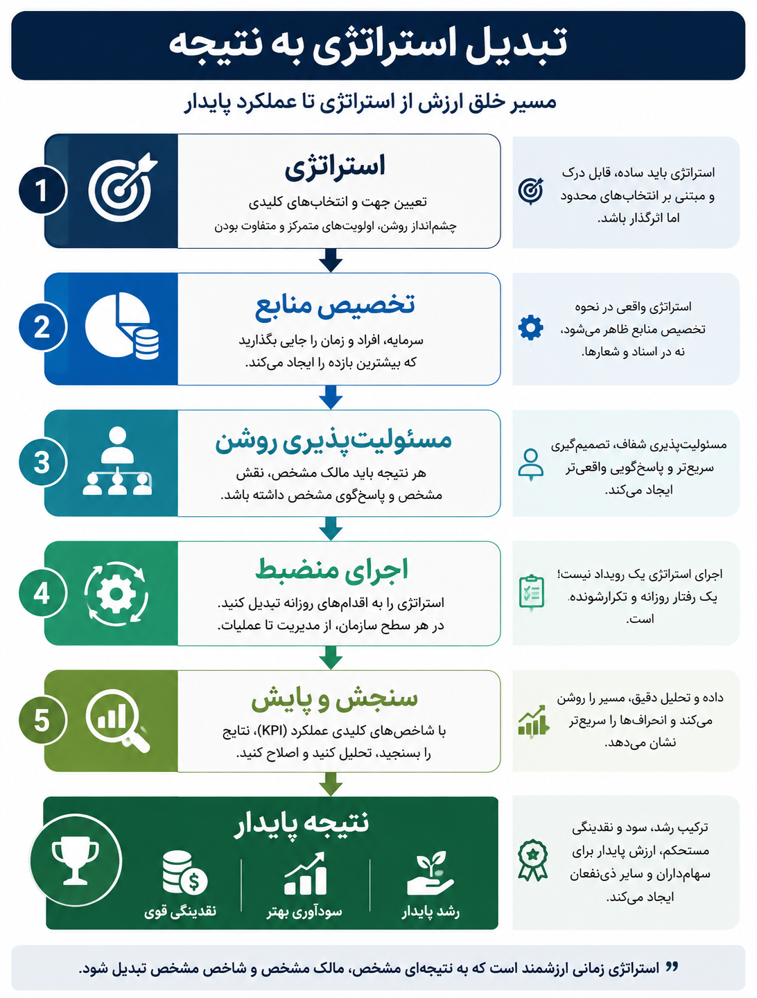 اینفوگرافیک مفهومی شماره 1: تبدیل استراتژی به نتیجه